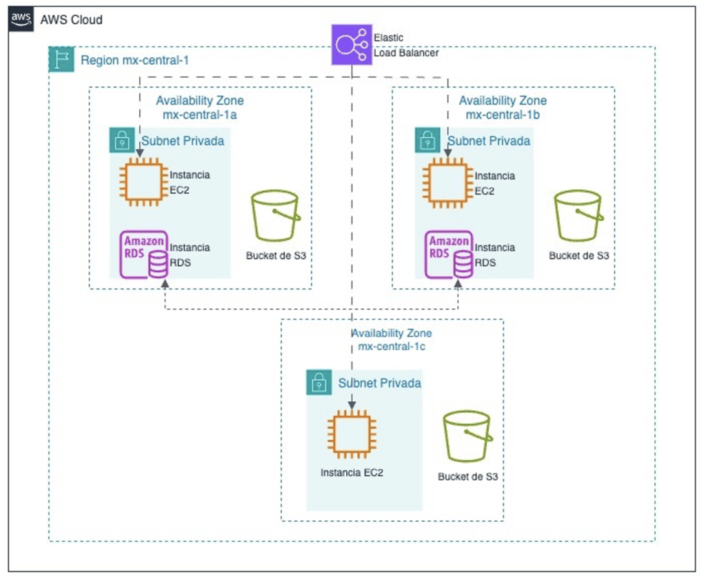 Arquitectura básica e carga de trabajo con alta disponibilidad y residencia de datos